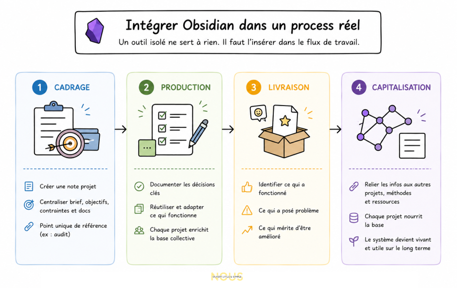 Illustration résumant l'intégration d'Obsidian dans le flux de travail