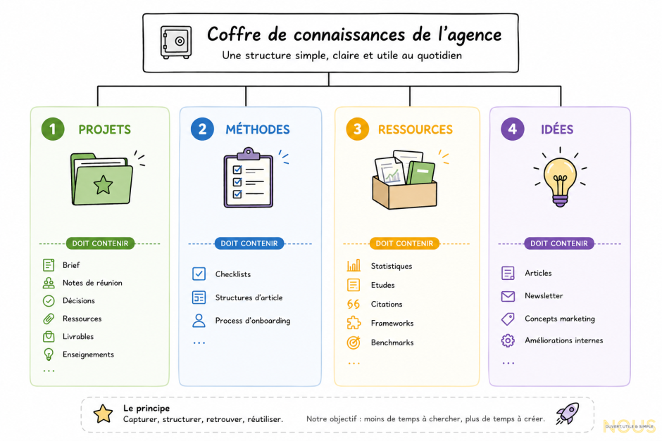 Illustration résumant les 4 blocs de structure Obsidian en agence
